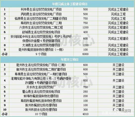 2020年全国沉点省份垃圾发电产业发展规划