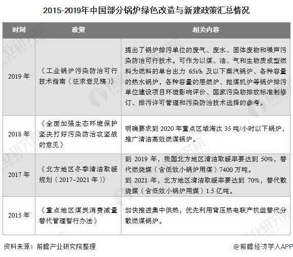 2015-2019年中国部门锅炉绿色刷新与新建政策汇总情况
